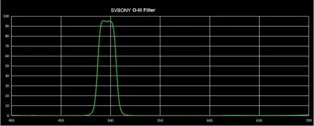 Svbony SV115 OIII 2-tum smalbandsfilter – reducerar ljusföroreningar från Kamda – snabb leverans och trygg e-handel