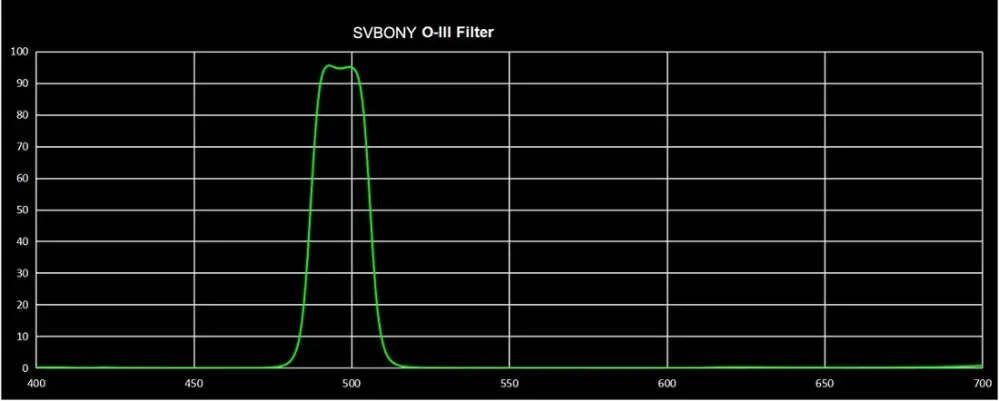 Svbony SV115 OIII 1,25-tums smalbandsfilter – reducerar ljusföroreningar från Kamda – snabb leverans och trygg e-handel