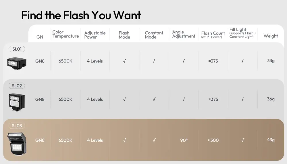 Ulanzi SL03 Spark Lite - Kompakt blixt med LED-lampa från Kamda – snabb leverans och trygg e-handel