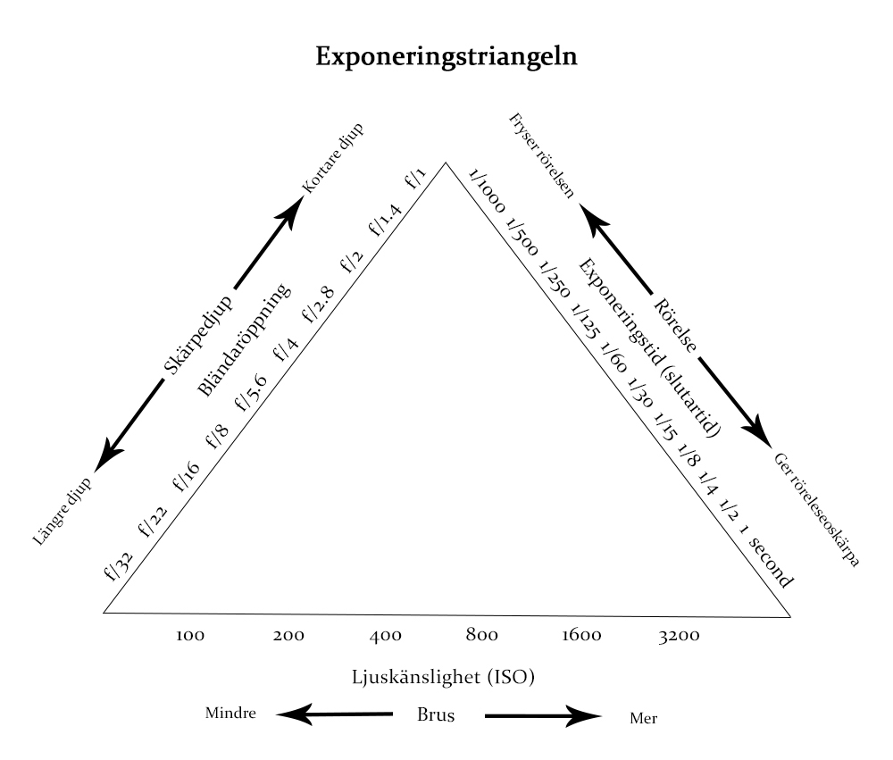 Exponeringstriangeln