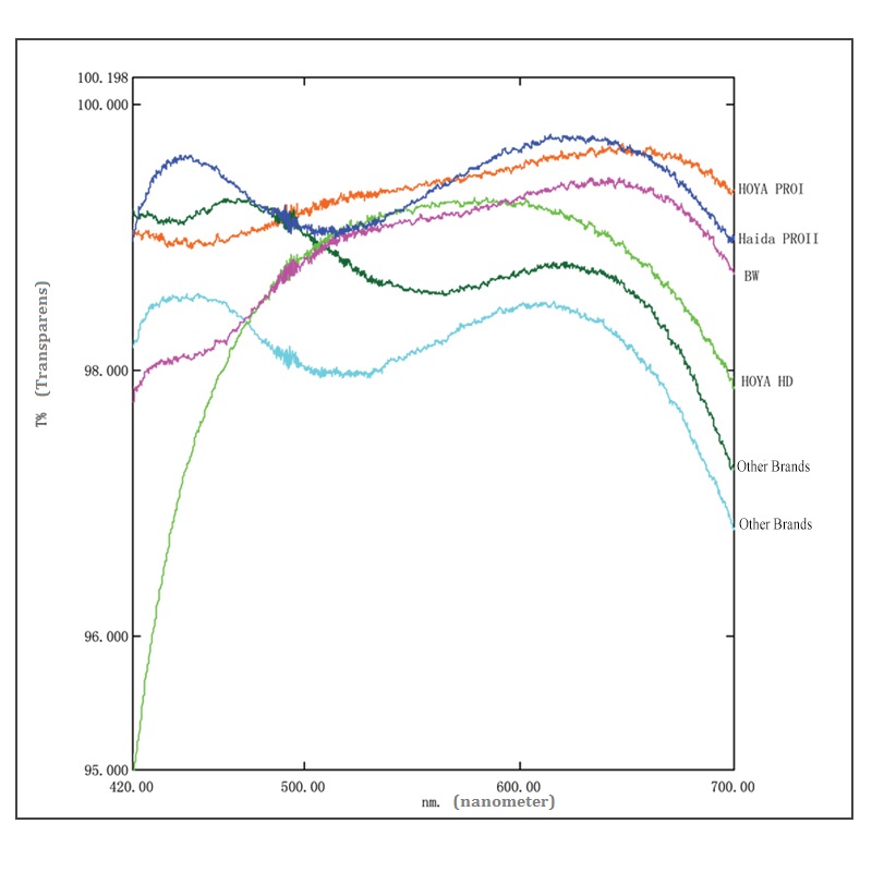 Haida UV-filter med Multicoating