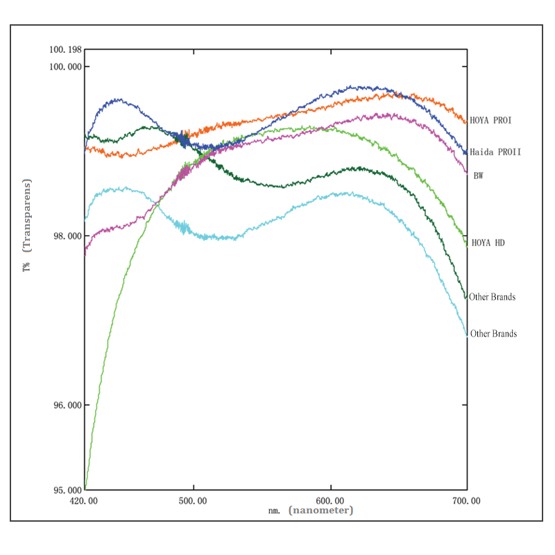  Haida UV-filter med Multicoating (Pro 1)
