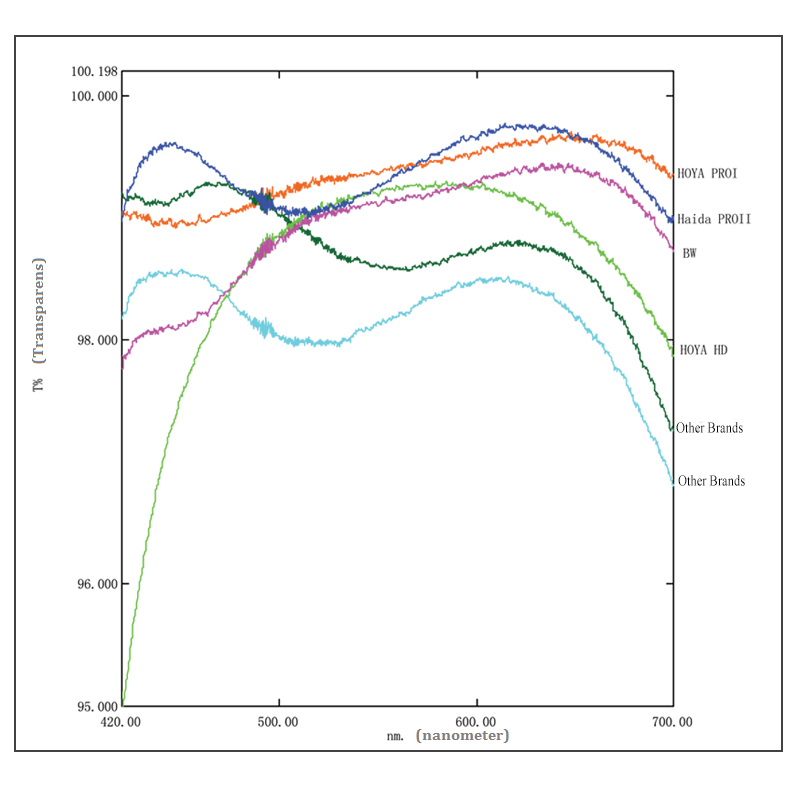  Haida UV-filter med Multicoating