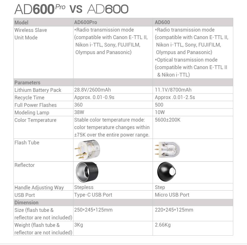Godox Wistro AD600Pro TTL Studioblixt-kit för Bowen